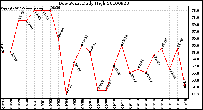 Milwaukee Weather Dew Point Daily High