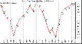 Milwaukee Weather Dew Point Monthly High