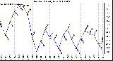 Milwaukee Weather Dew Point Daily Low