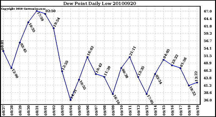 Milwaukee Weather Dew Point Daily Low