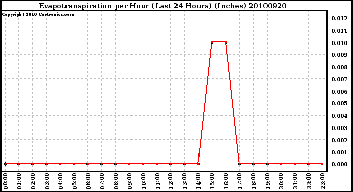 Milwaukee Weather Evapotranspiration per Hour (Last 24 Hours) (Inches)