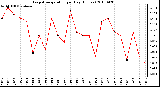 Milwaukee Weather Evapotranspiration per Day (Inches)