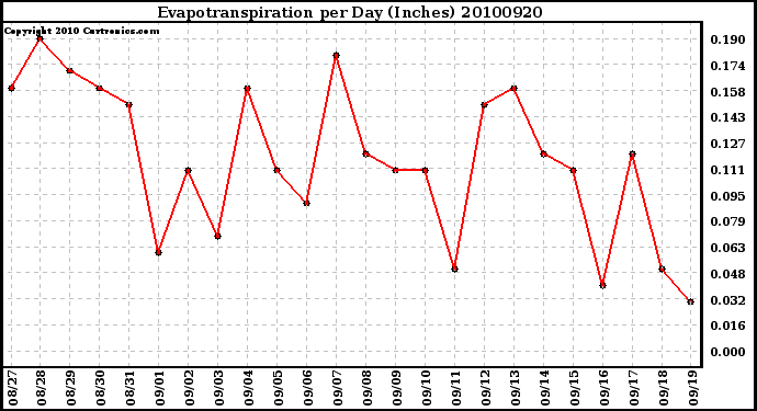 Milwaukee Weather Evapotranspiration per Day (Inches)