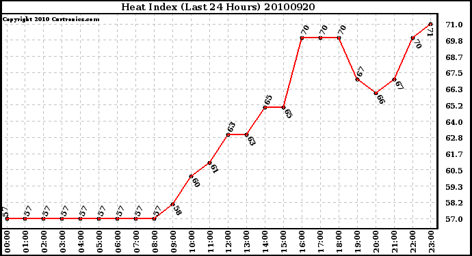 Milwaukee Weather Heat Index (Last 24 Hours)