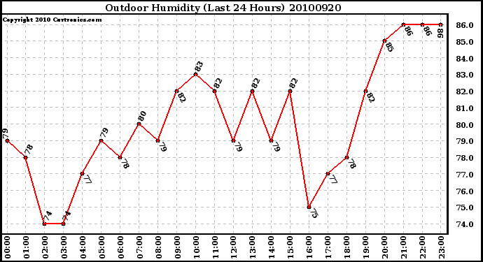 Milwaukee Weather Outdoor Humidity (Last 24 Hours)