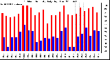 Milwaukee Weather Outdoor Humidity Daily High/Low