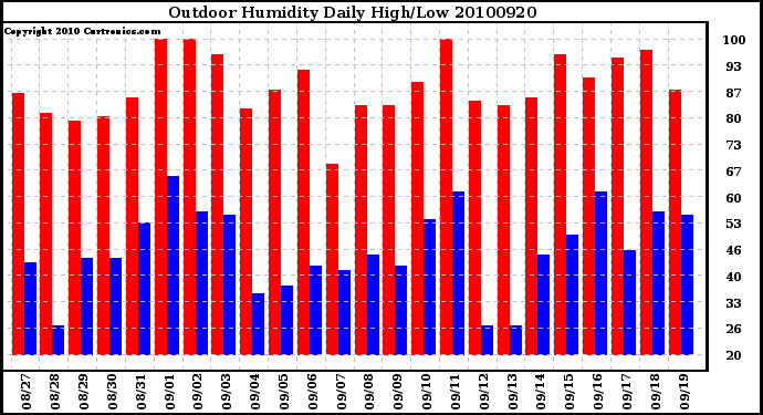 Milwaukee Weather Outdoor Humidity Daily High/Low