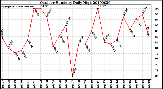 Milwaukee Weather Outdoor Humidity Daily High