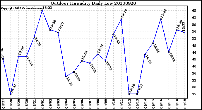 Milwaukee Weather Outdoor Humidity Daily Low