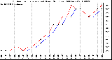 Milwaukee Weather Outdoor Temperature (vs) Wind Chill (Last 24 Hours)