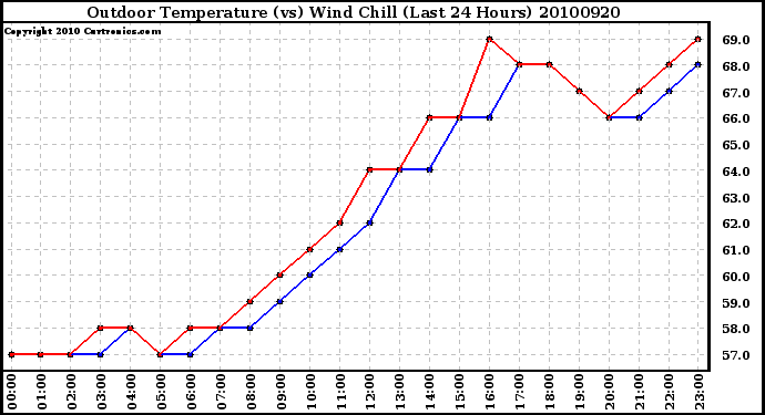 Milwaukee Weather Outdoor Temperature (vs) Wind Chill (Last 24 Hours)