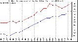 Milwaukee Weather Outdoor Temperature (vs) Dew Point (Last 24 Hours)