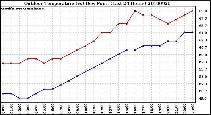 Milwaukee Weather Outdoor Temperature (vs) Dew Point (Last 24 Hours)