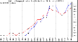 Milwaukee Weather Outdoor Temperature (vs) Heat Index (Last 24 Hours)