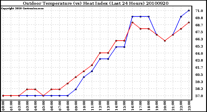 Milwaukee Weather Outdoor Temperature (vs) Heat Index (Last 24 Hours)