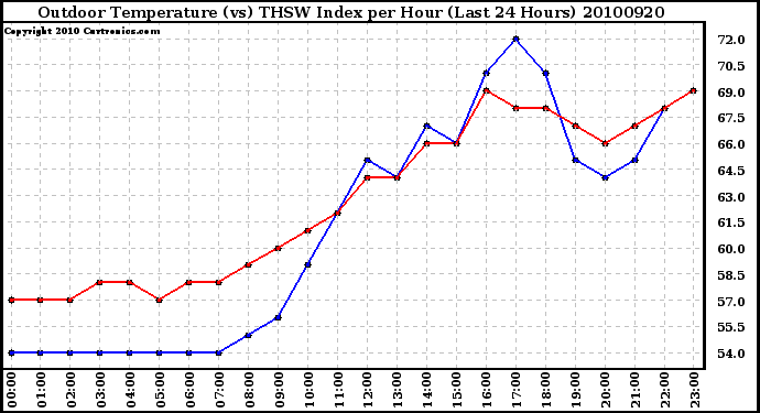 Milwaukee Weather Outdoor Temperature (vs) THSW Index per Hour (Last 24 Hours)