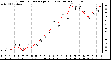 Milwaukee Weather Outdoor Temperature per Hour (Last 24 Hours)