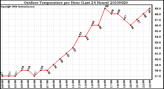 Milwaukee Weather Outdoor Temperature per Hour (Last 24 Hours)