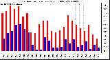 Milwaukee Weather Outdoor Temperature Daily High/Low