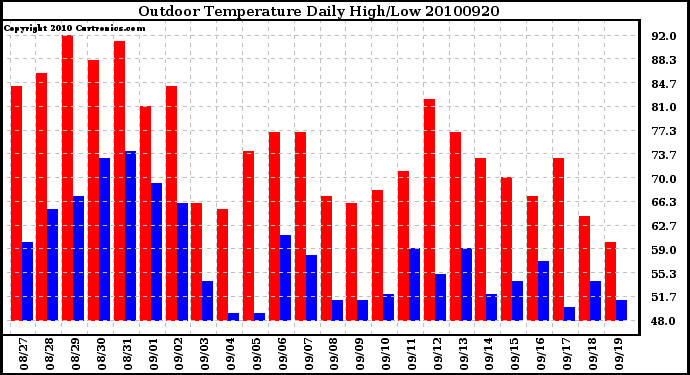 Milwaukee Weather Outdoor Temperature Daily High/Low