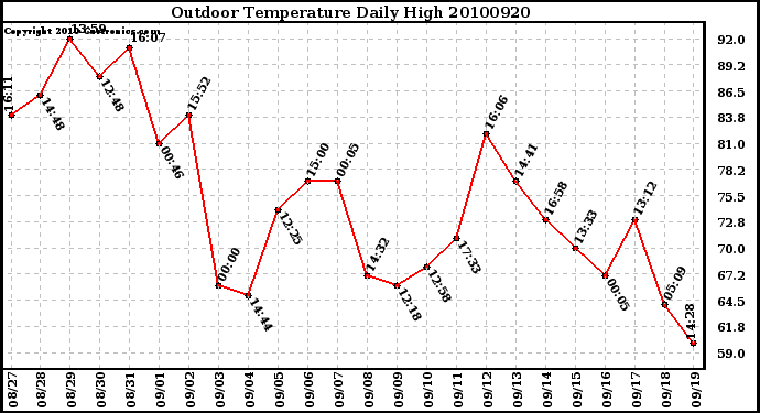 Milwaukee Weather Outdoor Temperature Daily High