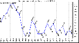 Milwaukee Weather Outdoor Temperature Daily Low