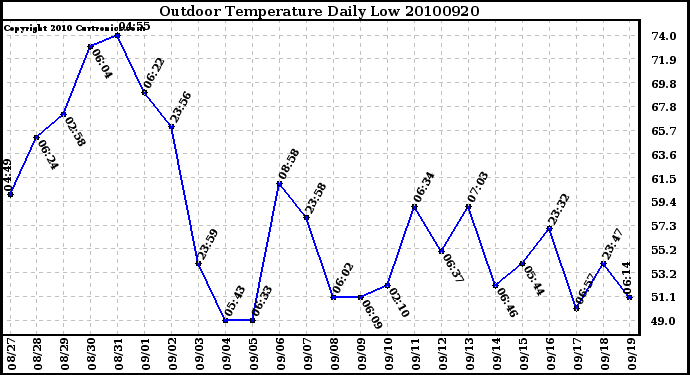 Milwaukee Weather Outdoor Temperature Daily Low