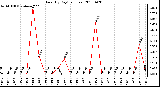 Milwaukee Weather Rain (By Day) (inches)