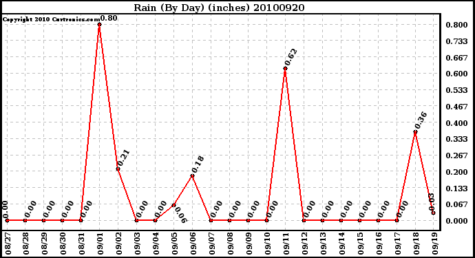 Milwaukee Weather Rain (By Day) (inches)