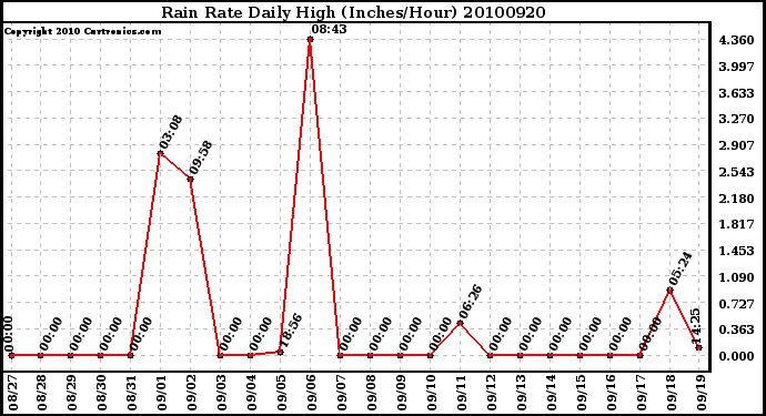 Milwaukee Weather Rain Rate Daily High (Inches/Hour)