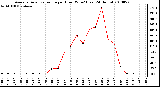 Milwaukee Weather Average Solar Radiation per Hour W/m2 (Last 24 Hours)