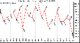 Milwaukee Weather Solar Radiation Daily High W/m2