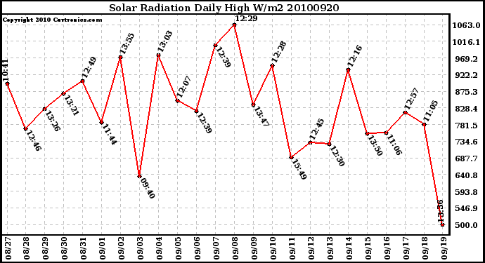 Milwaukee Weather Solar Radiation Daily High W/m2