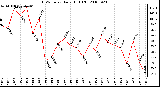 Milwaukee Weather THSW Index Daily High (F)