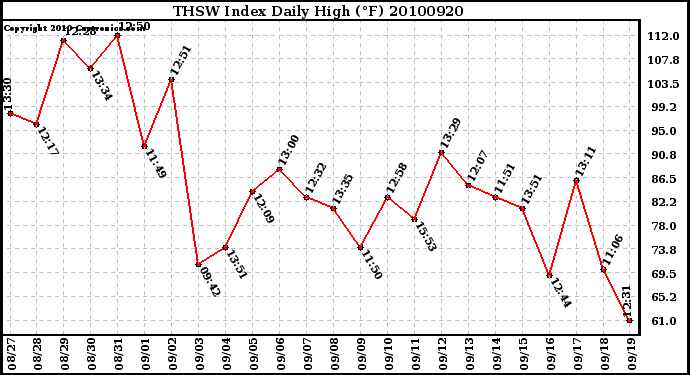 Milwaukee Weather THSW Index Daily High (F)