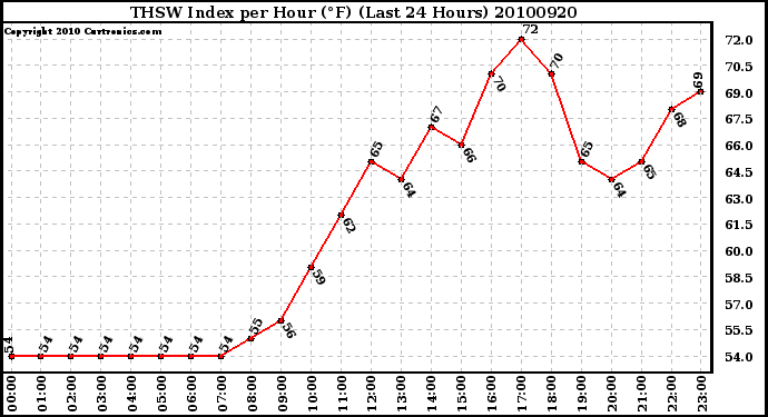 Milwaukee Weather THSW Index per Hour (F) (Last 24 Hours)