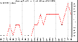 Milwaukee Weather Average Wind Speed (Last 24 Hours)