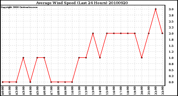 Milwaukee Weather Average Wind Speed (Last 24 Hours)