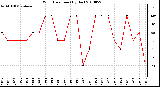 Milwaukee Weather Wind Direction (By Day)