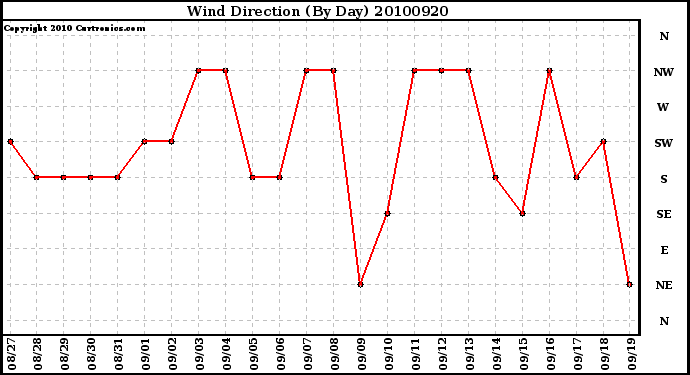 Milwaukee Weather Wind Direction (By Day)