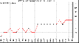 Milwaukee Weather Wind Direction (Last 24 Hours)