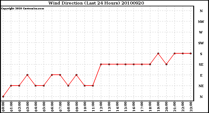 Milwaukee Weather Wind Direction (Last 24 Hours)