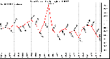 Milwaukee Weather Wind Speed Daily High