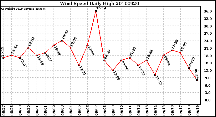 Milwaukee Weather Wind Speed Daily High