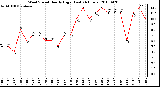 Milwaukee Weather Wind Speed Hourly High (Last 24 Hours)