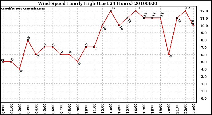 Milwaukee Weather Wind Speed Hourly High (Last 24 Hours)