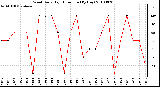 Milwaukee Weather Wind Daily High Direction (By Day)