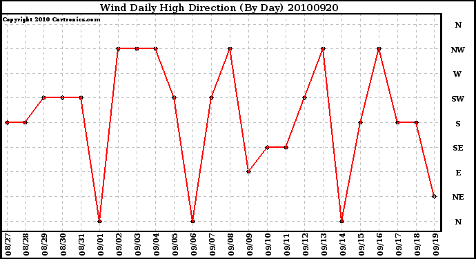 Milwaukee Weather Wind Daily High Direction (By Day)