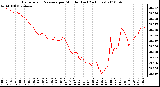 Milwaukee Weather Barometric Pressure per Minute (Last 24 Hours)