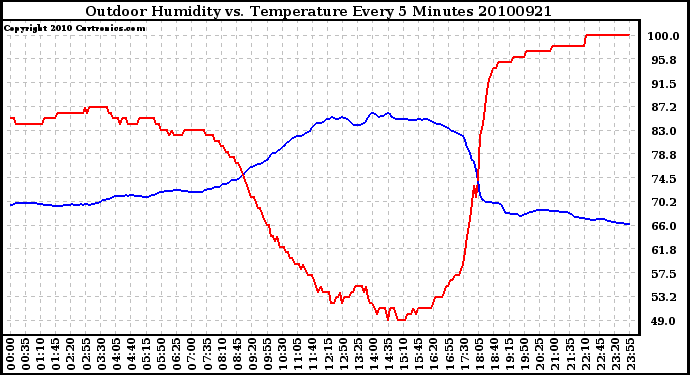 Milwaukee Weather Outdoor Humidity vs. Temperature Every 5 Minutes